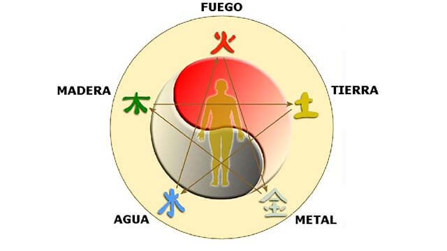 Nei Yang Gong o Movimiento Fuego